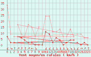 Courbe de la force du vent pour Schpfheim