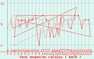 Courbe de la force du vent pour Bergamo / Orio Al Serio