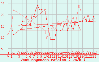 Courbe de la force du vent pour Venezia / Tessera