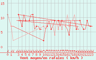 Courbe de la force du vent pour Gnes (It)