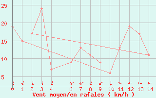 Courbe de la force du vent pour Sfax El-Maou