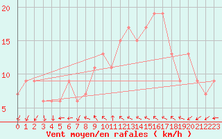 Courbe de la force du vent pour Biskra