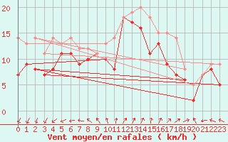 Courbe de la force du vent pour Storoen