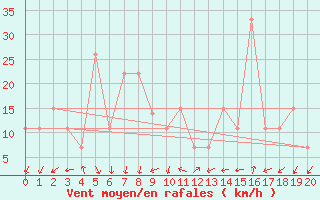 Courbe de la force du vent pour Turkmenabat Cardzou