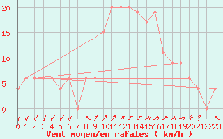 Courbe de la force du vent pour Grazzanise