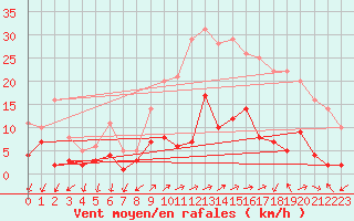 Courbe de la force du vent pour Liarvatn