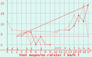 Courbe de la force du vent pour Rionegro / J. M. Cordova