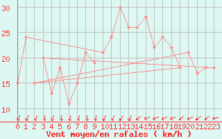 Courbe de la force du vent pour Krahnjkar