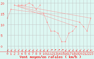 Courbe de la force du vent pour Pratica Di Mare