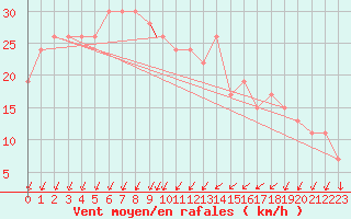 Courbe de la force du vent pour Ouargla