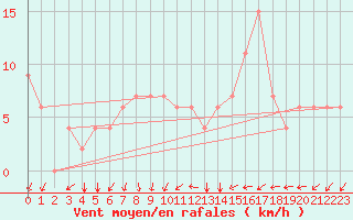 Courbe de la force du vent pour Kairouan