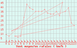 Courbe de la force du vent pour Biskra