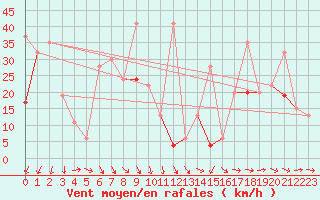 Courbe de la force du vent pour Tozeur