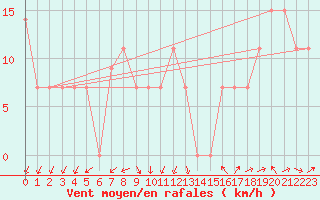 Courbe de la force du vent pour Las Americas