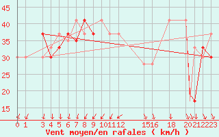 Courbe de la force du vent pour Ouargla