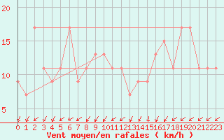 Courbe de la force du vent pour Timimoun
