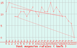 Courbe de la force du vent pour Ghardaia