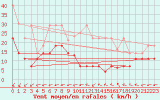 Courbe de la force du vent pour Stoetten
