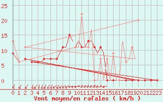 Courbe de la force du vent pour Chrysoupoli Airport