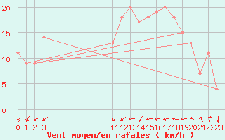 Courbe de la force du vent pour Valledupar / Alfonso Lopez