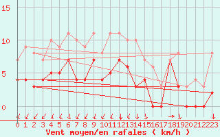 Courbe de la force du vent pour Sunne