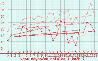 Courbe de la force du vent pour Visingsoe