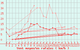 Courbe de la force du vent pour Ljungby