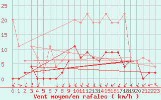 Courbe de la force du vent pour Berne Liebefeld (Sw)