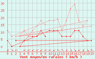 Courbe de la force du vent pour Jelgava