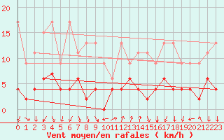 Courbe de la force du vent pour Chateau-d-Oex