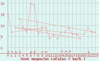 Courbe de la force du vent pour Pian Rosa (It)