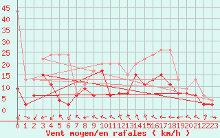 Courbe de la force du vent pour Egolzwil