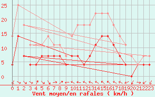 Courbe de la force du vent pour Lesce