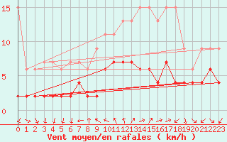 Courbe de la force du vent pour Locarno (Sw)