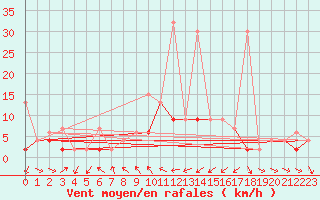 Courbe de la force du vent pour Les Marecottes