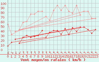 Courbe de la force du vent pour Gornergrat