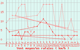 Courbe de la force du vent pour Robiei