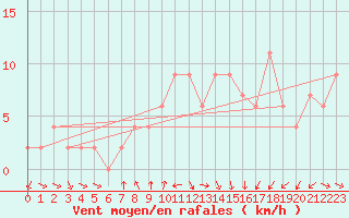 Courbe de la force du vent pour Teruel