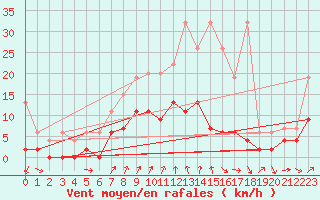 Courbe de la force du vent pour Les Eplatures - La Chaux-de-Fonds (Sw)