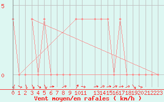 Courbe de la force du vent pour Neum