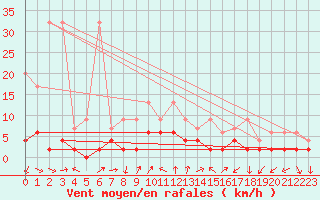 Courbe de la force du vent pour Locarno (Sw)