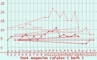 Courbe de la force du vent pour Vevey