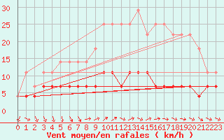 Courbe de la force du vent pour Tomtabacken