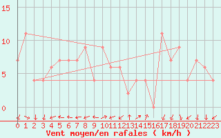 Courbe de la force du vent pour Pembrey Sands