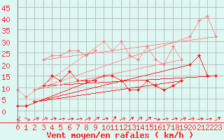 Courbe de la force du vent pour Neuchatel (Sw)