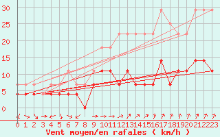 Courbe de la force du vent pour Kittila Matorova