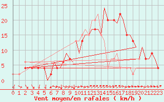 Courbe de la force du vent pour Bournemouth (UK)