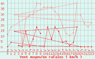 Courbe de la force du vent pour Mlaga, Puerto