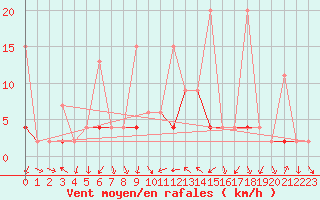 Courbe de la force du vent pour Kocaeli
