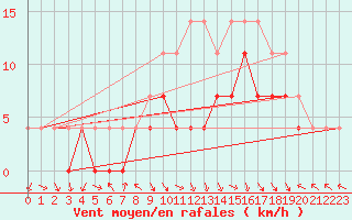 Courbe de la force du vent pour Pori Rautatieasema